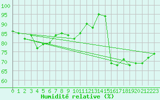 Courbe de l'humidit relative pour Taurinya (66)