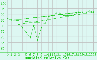 Courbe de l'humidit relative pour Boulogne (62)