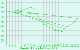 Courbe de l'humidit relative pour Fains-Veel (55)