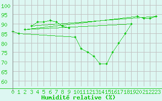 Courbe de l'humidit relative pour Crosby