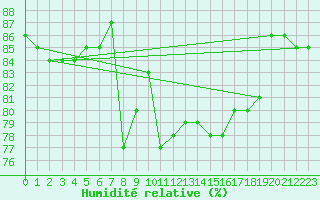 Courbe de l'humidit relative pour Le Talut - Belle-Ile (56)