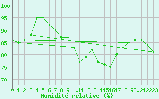 Courbe de l'humidit relative pour Thorney Island