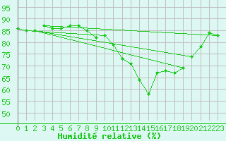 Courbe de l'humidit relative pour Saint-Girons (09)