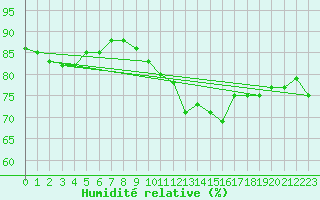 Courbe de l'humidit relative pour Norderney