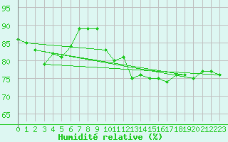 Courbe de l'humidit relative pour Saint-Etienne (42)