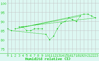 Courbe de l'humidit relative pour Ringendorf (67)