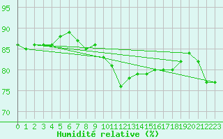 Courbe de l'humidit relative pour la bouée 62130