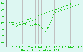 Courbe de l'humidit relative pour Chatelus-Malvaleix (23)