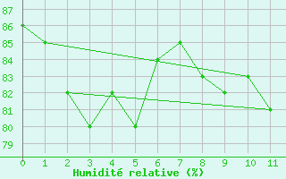 Courbe de l'humidit relative pour Low Rocky Point Aws