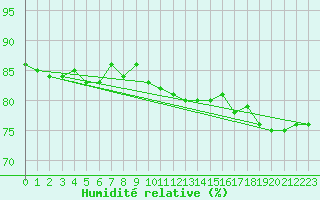 Courbe de l'humidit relative pour Fort Ross