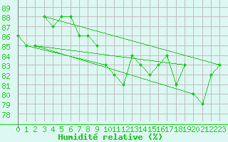 Courbe de l'humidit relative pour Hotton (Be)