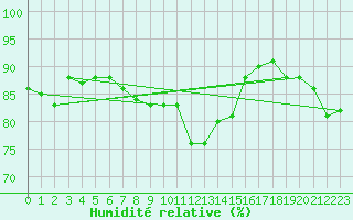 Courbe de l'humidit relative pour Avila - La Colilla (Esp)