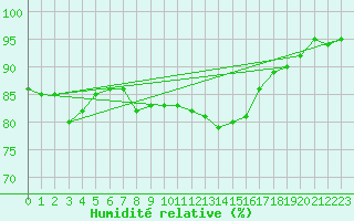 Courbe de l'humidit relative pour Kenley