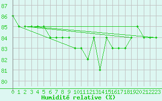 Courbe de l'humidit relative pour Saint-Jean-de-Liversay (17)