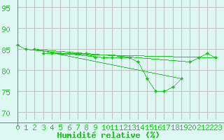 Courbe de l'humidit relative pour La Chapelle-Montreuil (86)