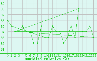 Courbe de l'humidit relative pour Uto