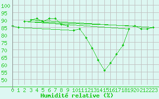Courbe de l'humidit relative pour Benevente