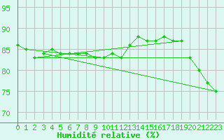 Courbe de l'humidit relative pour Hohrod (68)