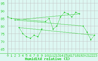Courbe de l'humidit relative pour Pointe de Chassiron (17)