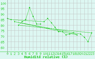 Courbe de l'humidit relative pour Westdorpe Aws