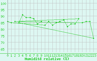 Courbe de l'humidit relative pour Saint-Cyprien (66)