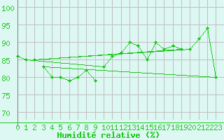 Courbe de l'humidit relative pour Auxerre-Perrigny (89)