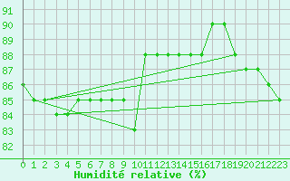 Courbe de l'humidit relative pour Trapani / Birgi