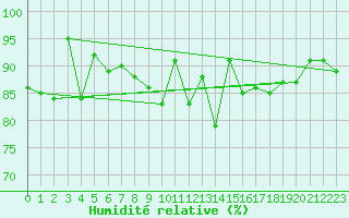 Courbe de l'humidit relative pour Vannes-Sn (56)