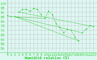 Courbe de l'humidit relative pour Corsept (44)