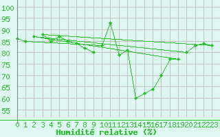 Courbe de l'humidit relative pour Langdon Bay