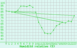 Courbe de l'humidit relative pour Koszalin