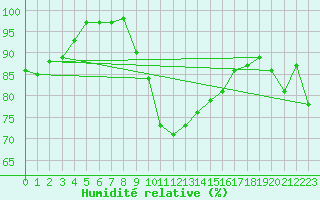 Courbe de l'humidit relative pour Hoek Van Holland