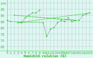 Courbe de l'humidit relative pour Twenthe (PB)