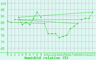 Courbe de l'humidit relative pour Lanvoc (29)