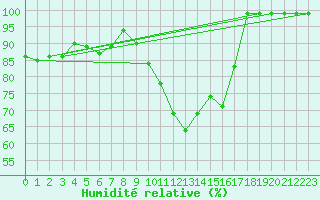 Courbe de l'humidit relative pour Oron (Sw)