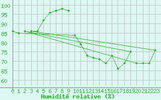Courbe de l'humidit relative pour Cap Gris-Nez (62)