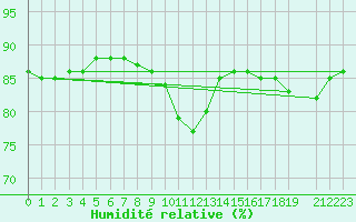 Courbe de l'humidit relative pour Beaucroissant (38)