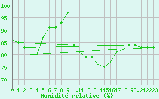 Courbe de l'humidit relative pour San Clemente