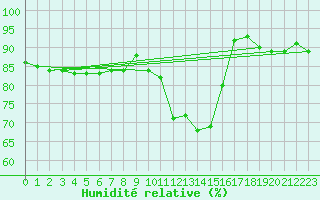 Courbe de l'humidit relative pour Radstadt