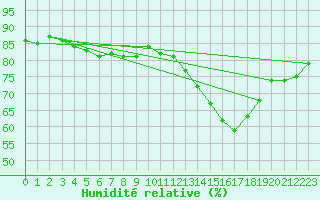 Courbe de l'humidit relative pour Corny-sur-Moselle (57)