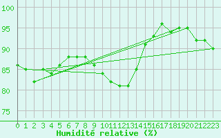 Courbe de l'humidit relative pour Kuusamo Kiutakongas