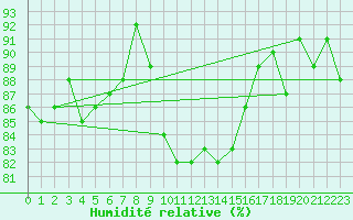 Courbe de l'humidit relative pour Leconfield