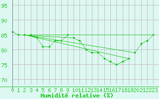 Courbe de l'humidit relative pour Saint-Romain-de-Colbosc (76)