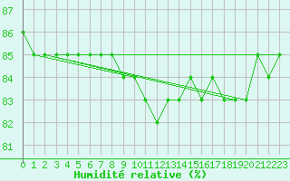 Courbe de l'humidit relative pour Kittila Kk