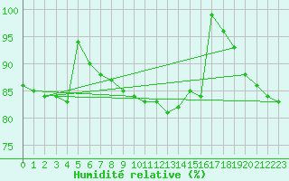 Courbe de l'humidit relative pour Wielenbach (Demollst