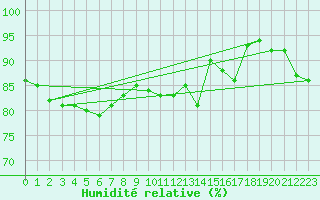 Courbe de l'humidit relative pour Rouen (76)