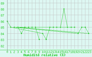 Courbe de l'humidit relative pour Trapani / Birgi