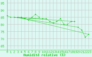 Courbe de l'humidit relative pour Rauris