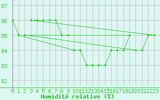 Courbe de l'humidit relative pour Storm Hills , N. W. T.