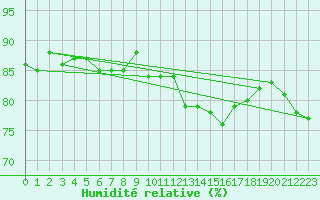 Courbe de l'humidit relative pour Herbault (41)